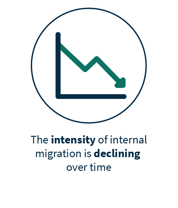 This infographic shows a stylised image symbolising one of three insights into internal migration. First, that the intensity of internal migration is declining over time.