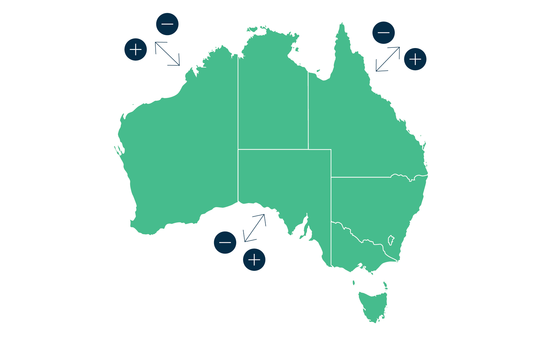 This infographic shows a map of Australia with arrows, and plus and minus signs, to symbolise the effects of immigration and emigration on population change